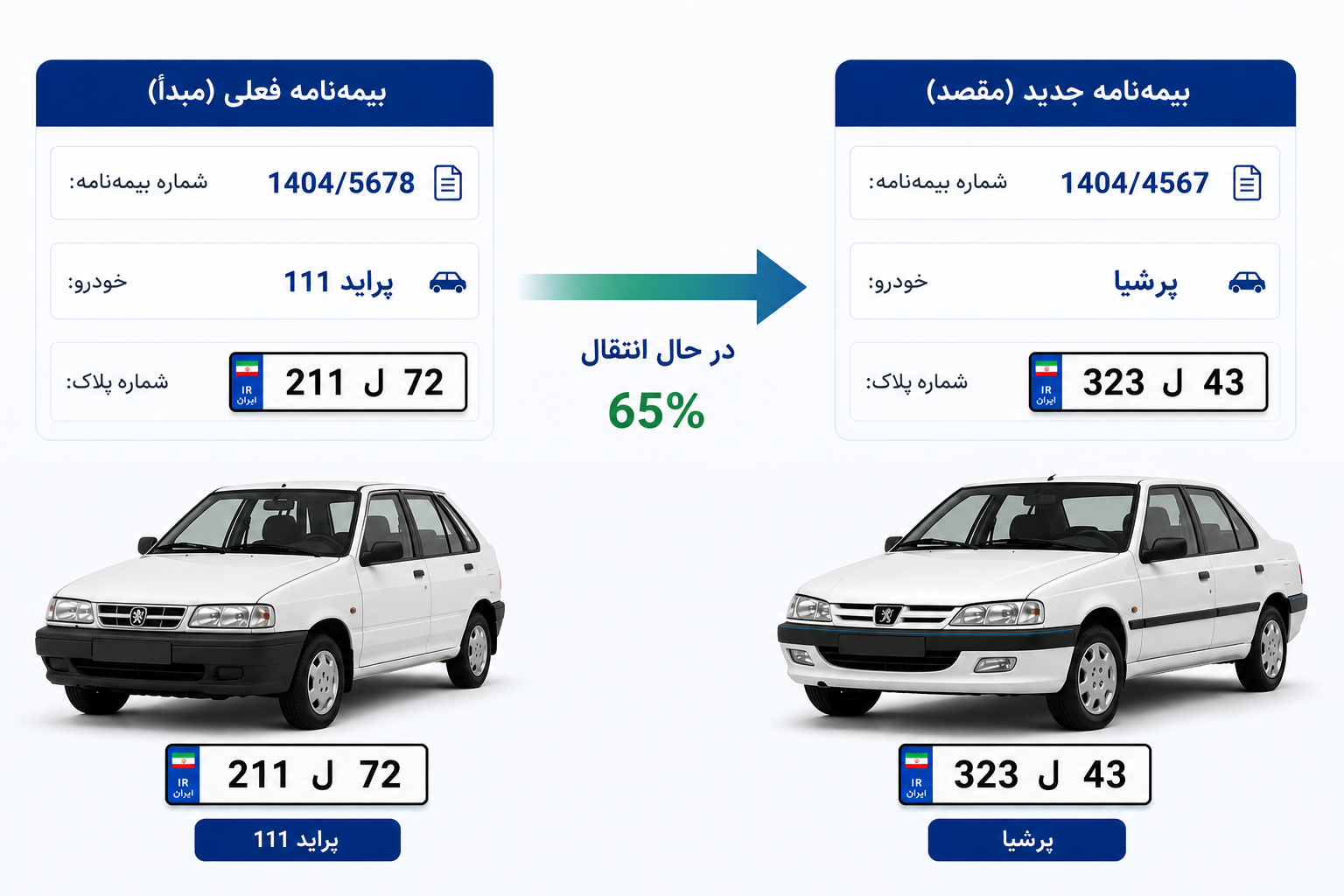 انتقال تخفیف در بیمۀ شخص ثالث