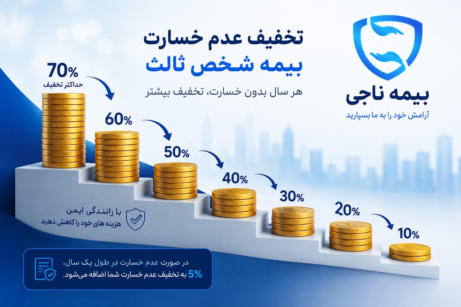 تخفیفات بیمه شخص ثالث