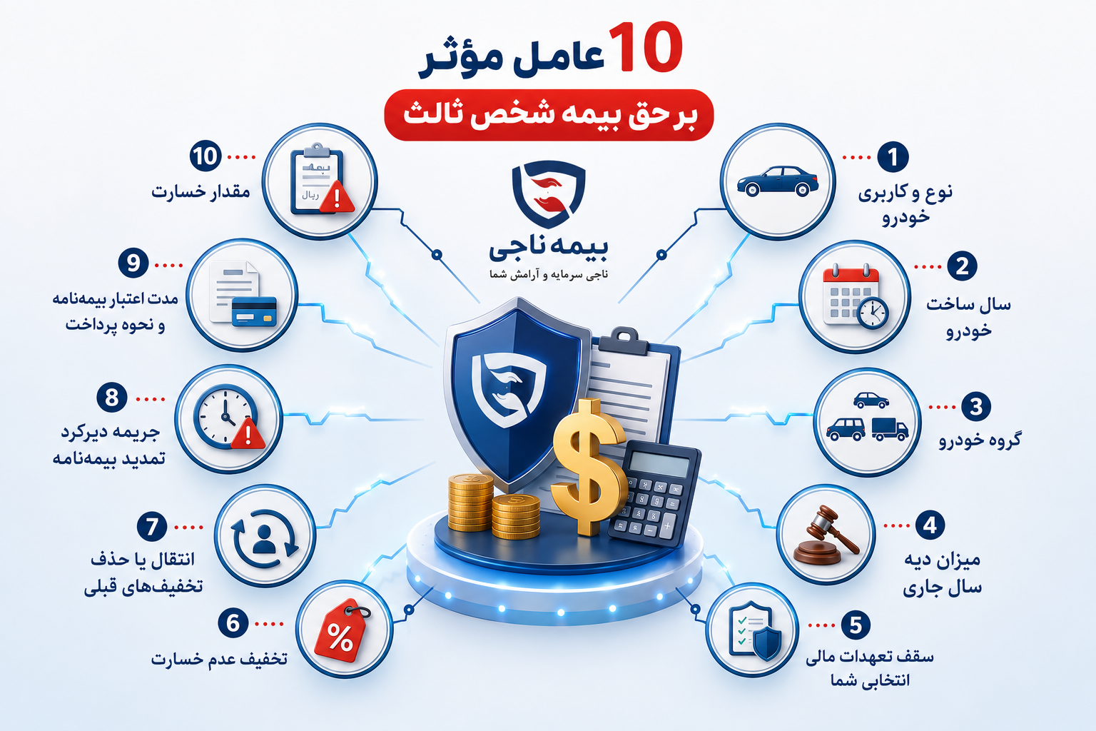 10 عامل مؤثر بر قیمت بیمه شخص ثالث خودرو